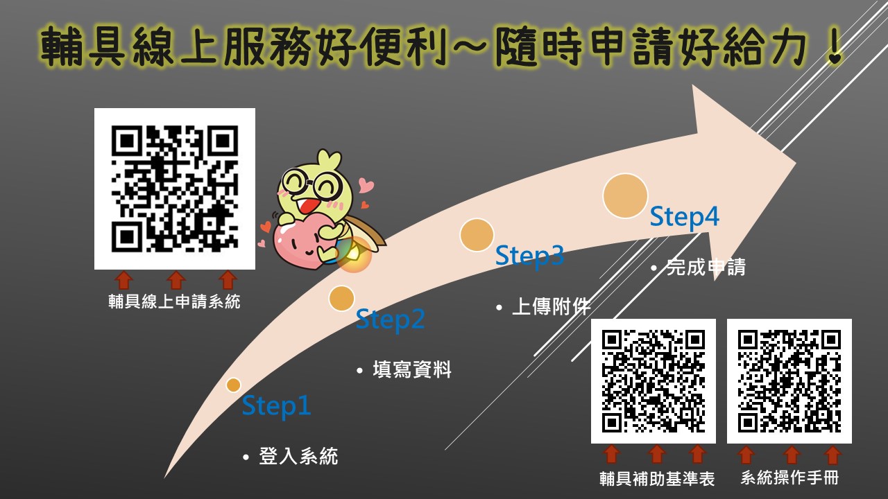 輔具線上申請流程圖，從登入系統開始，依序為填寫申請資料、上傳所需附件、完成申請，最後可掃描QR code查看輔具補助基準表或系統操作手冊