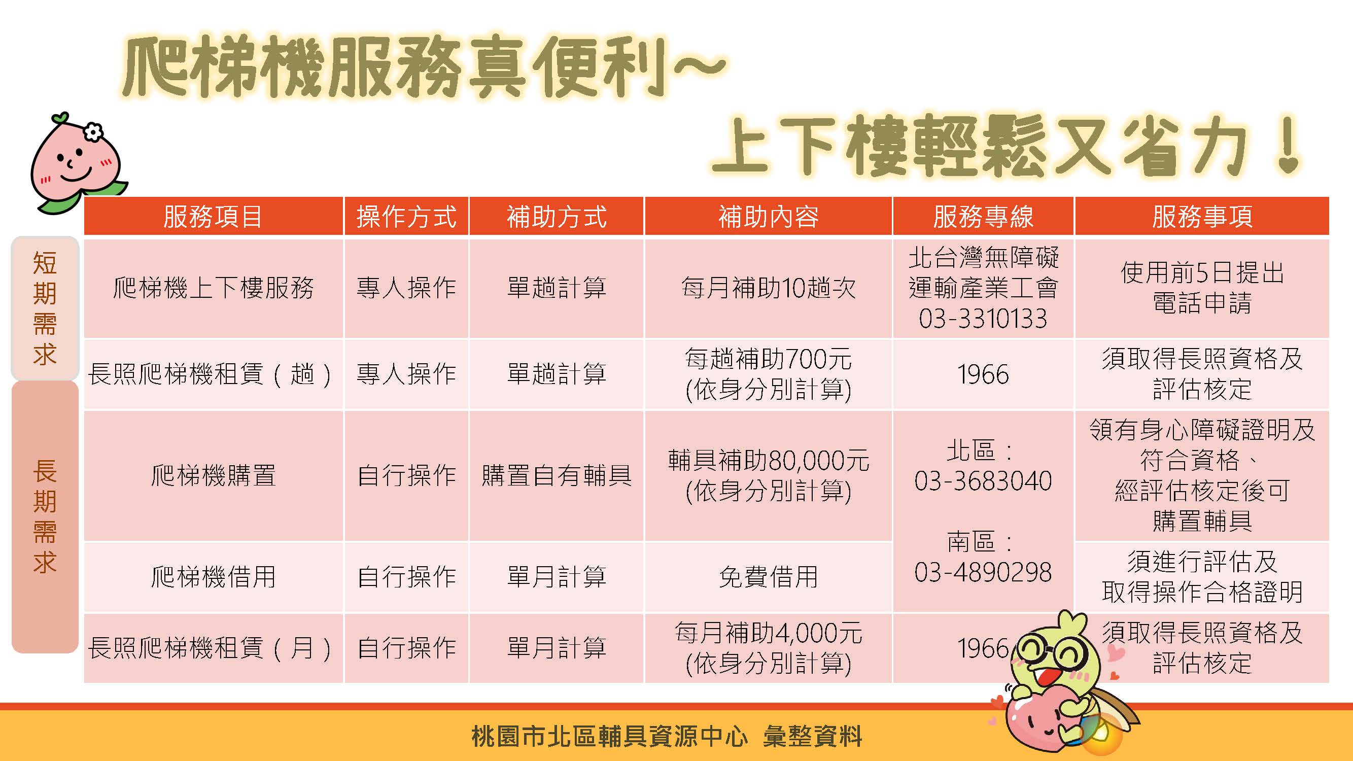 爬梯機服務資訊表格，提供短期及長期兩種需求的服務資訊，包含專人操作、自行操作等方式，並提供相關補助詳細內容及聯絡方式，如每月補助趟次、購置補助金額等。